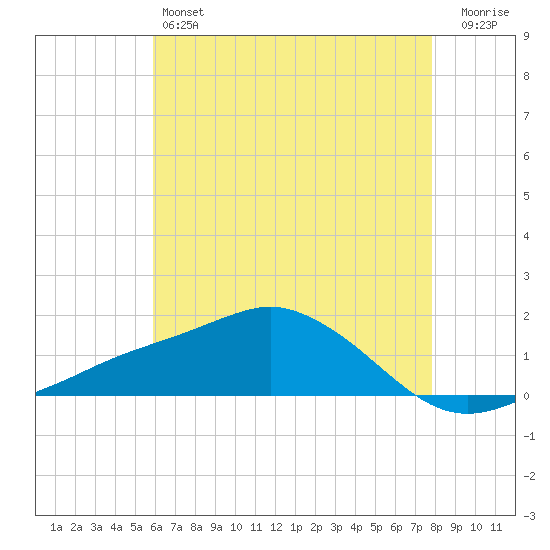 Biloxi tide chart for Friday, May 24, 2024