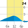Biloxi tide chart for Friday, May 24, 2024