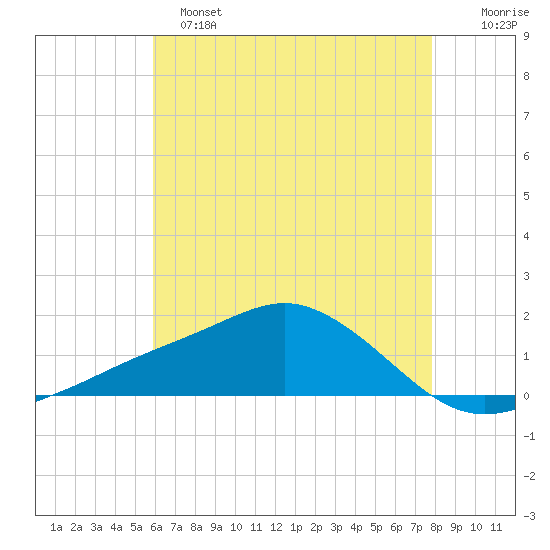 Biloxi tide chart for Saturday, May 25, 2024