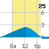 Biloxi tide chart for Saturday, May 25, 2024