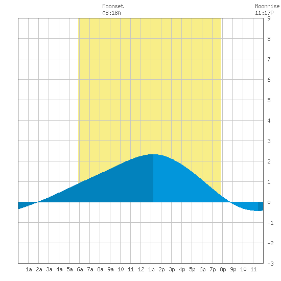 Biloxi tide chart for Sunday, May 26, 2024