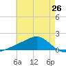 Biloxi tide chart for Sunday, May 26, 2024