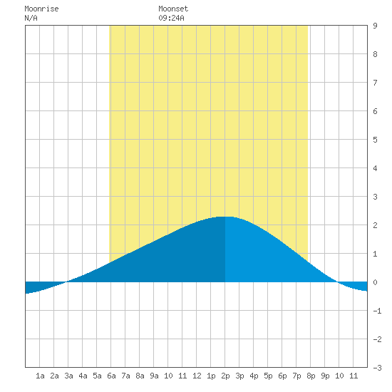 Biloxi tide chart for Monday, May 27, 2024