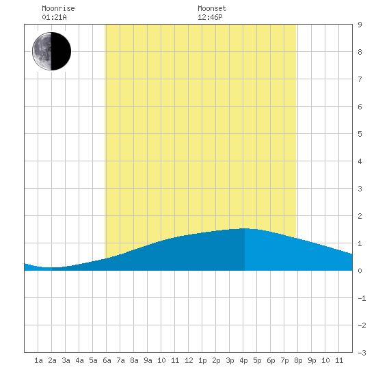 Biloxi tide chart for Thursday, May 30, 2024