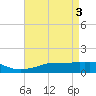 Biloxi tide chart for Friday, May 3, 2024