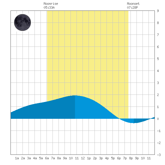 Biloxi tide chart for Tuesday, May 7, 2024