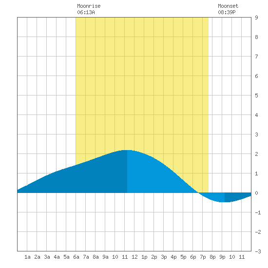 Biloxi tide chart for Wednesday, May 8, 2024