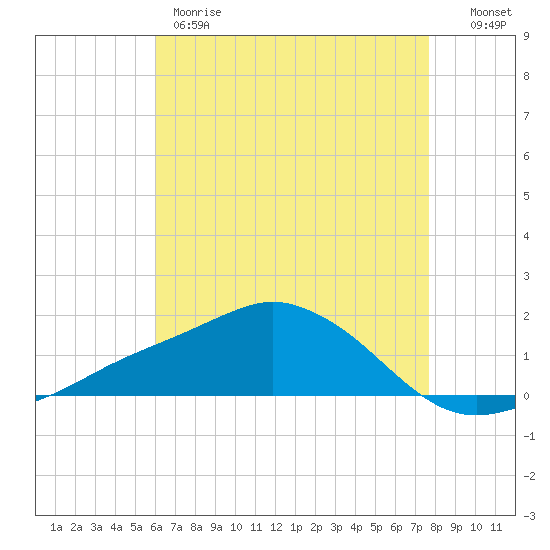 Biloxi tide chart for Thursday, May 9, 2024