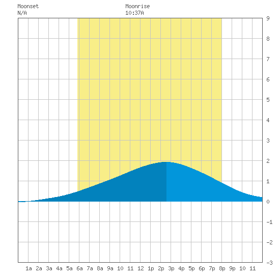 Biloxi tide chart for Tuesday, June 11, 2024