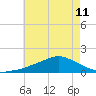 Biloxi tide chart for Tuesday, June 11, 2024