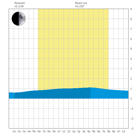 Biloxi tide chart for Friday, June 14, 2024