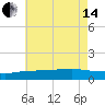 Biloxi tide chart for Friday, June 14, 2024