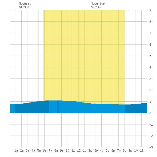 Biloxi tide chart for Saturday, June 15, 2024