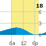 Biloxi tide chart for Tuesday, June 18, 2024