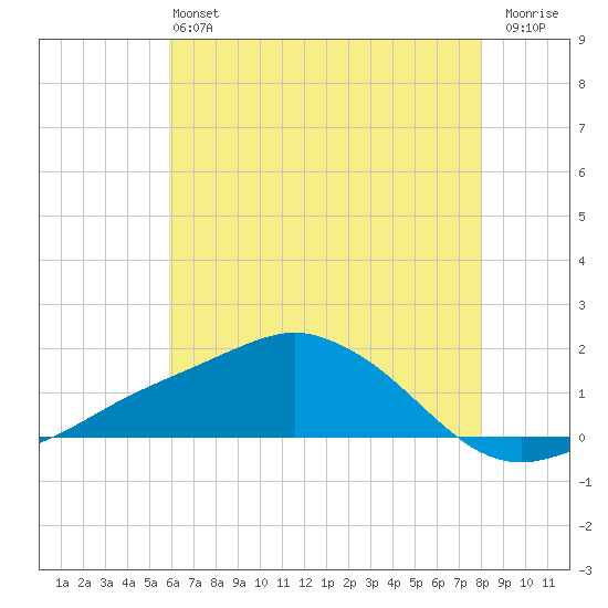 Biloxi tide chart for Saturday, June 22, 2024