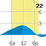 Biloxi tide chart for Saturday, June 22, 2024