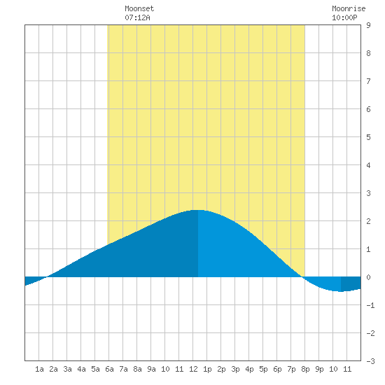 Biloxi tide chart for Sunday, June 23, 2024