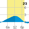 Biloxi tide chart for Sunday, June 23, 2024