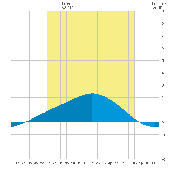 Biloxi tide chart for Monday, June 24, 2024
