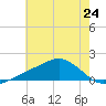 Biloxi tide chart for Monday, June 24, 2024