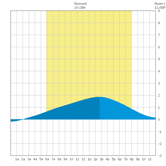 Biloxi tide chart for Wednesday, June 26, 2024