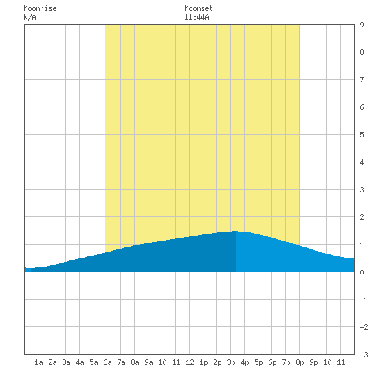 Biloxi tide chart for Thursday, June 27, 2024
