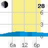 Biloxi tide chart for Friday, June 28, 2024