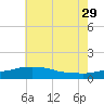 Biloxi tide chart for Saturday, June 29, 2024
