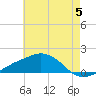 Biloxi tide chart for Wednesday, June 5, 2024