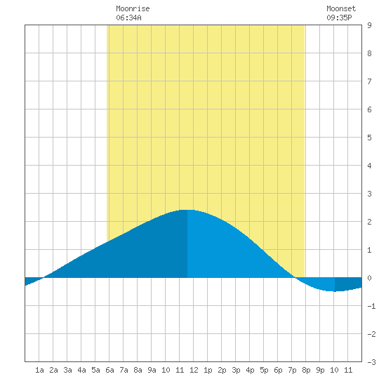 Biloxi tide chart for Friday, June 7, 2024
