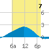 Biloxi tide chart for Friday, June 7, 2024