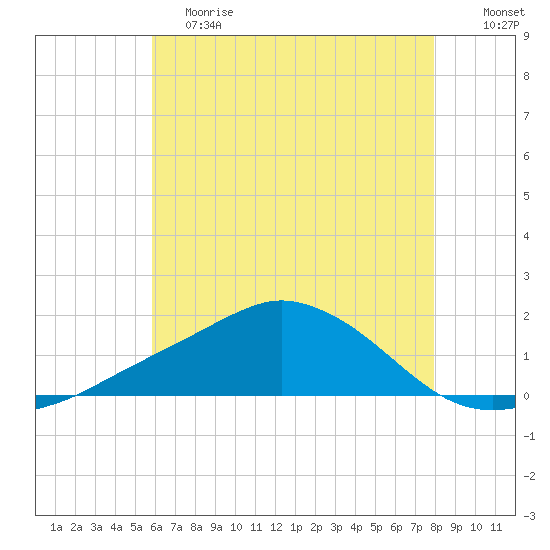 Biloxi tide chart for Saturday, June 8, 2024