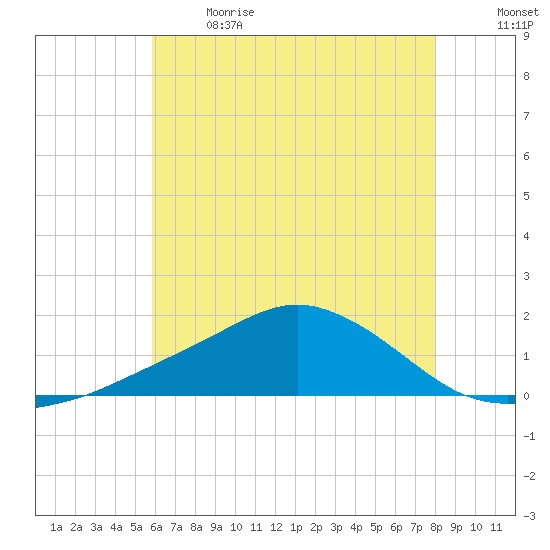 Biloxi tide chart for Sunday, June 9, 2024