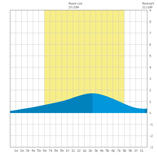 Biloxi tide chart for Wednesday, July 10, 2024