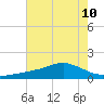 Biloxi tide chart for Wednesday, July 10, 2024