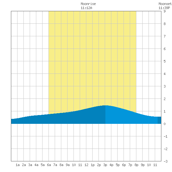 Biloxi tide chart for Thursday, July 11, 2024