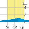 Biloxi tide chart for Thursday, July 11, 2024