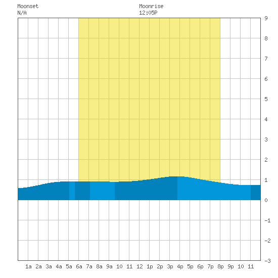 Biloxi tide chart for Friday, July 12, 2024