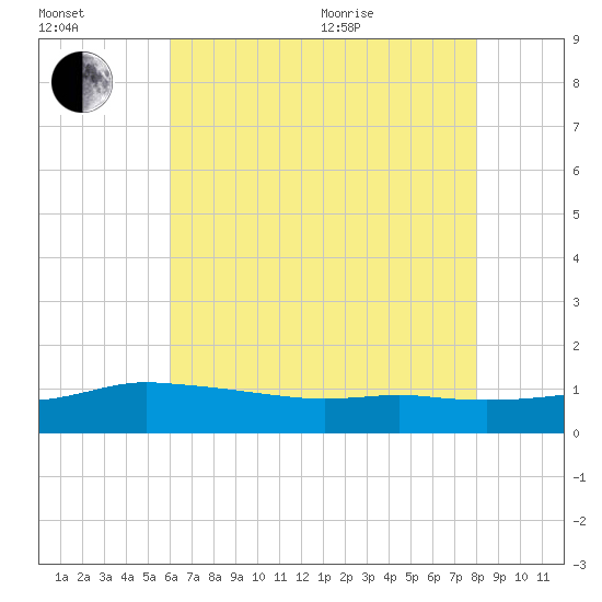 Biloxi tide chart for Saturday, July 13, 2024