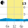 Biloxi tide chart for Saturday, July 13, 2024