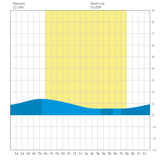 Biloxi tide chart for Sunday, July 14, 2024
