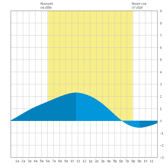 Biloxi tide chart for Saturday, July 20, 2024