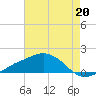 Biloxi tide chart for Saturday, July 20, 2024