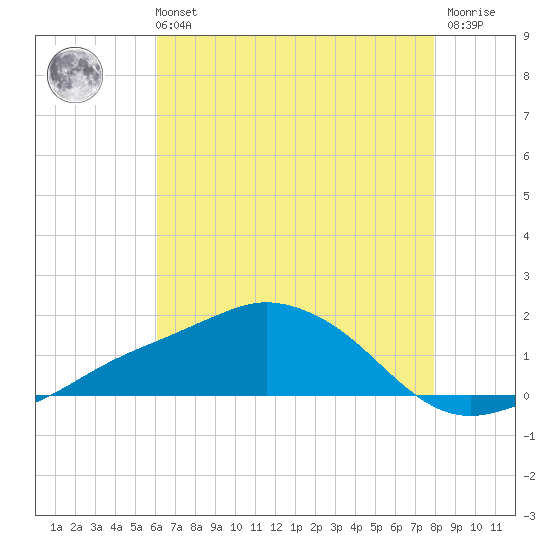 Biloxi tide chart for Sunday, July 21, 2024