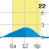 Biloxi tide chart for Monday, July 22, 2024