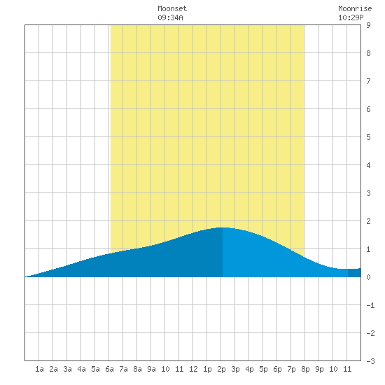 Biloxi tide chart for Wednesday, July 24, 2024
