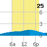 Biloxi tide chart for Thursday, July 25, 2024