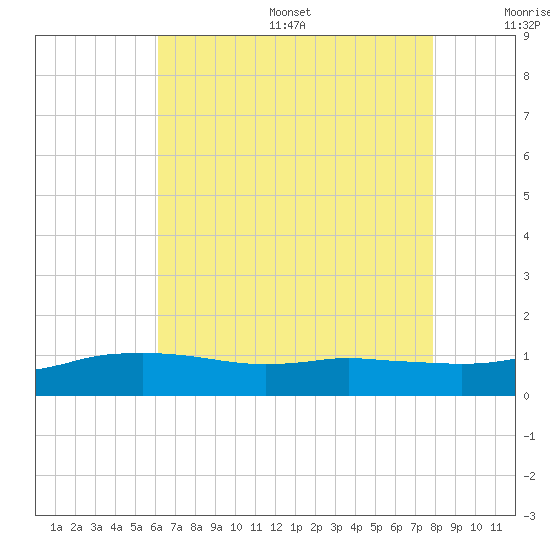 Biloxi tide chart for Friday, July 26, 2024