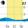 Biloxi tide chart for Saturday, July 27, 2024