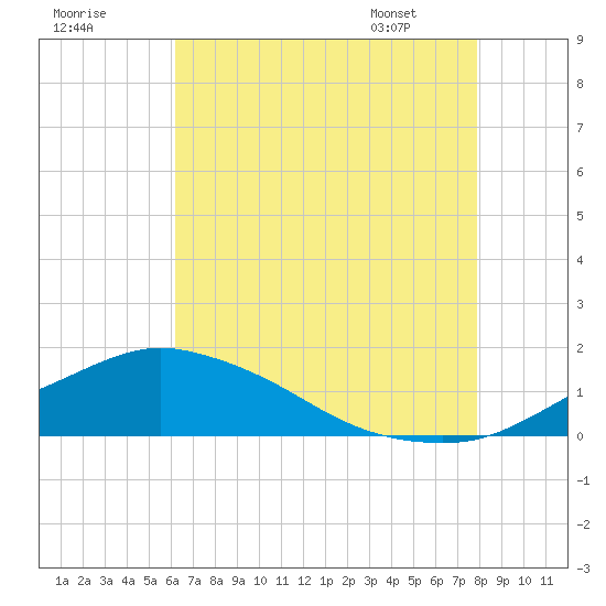 Biloxi tide chart for Monday, July 29, 2024